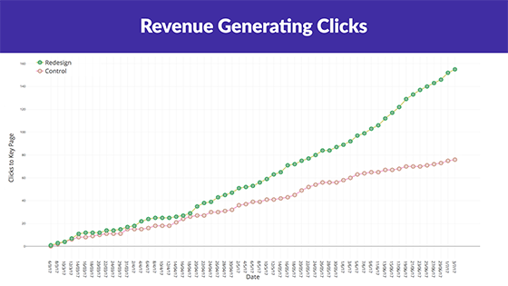 Traffic to key page Doubles over three months