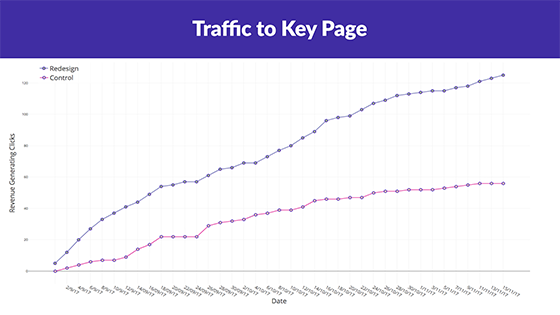 Clicks on travel planner double over three months.