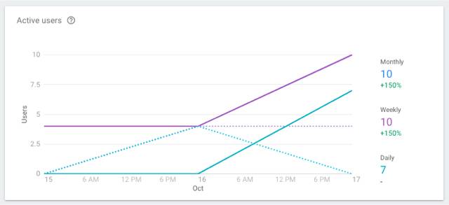 Mobile App Tracking stats screen shot